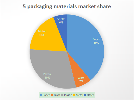 5 packaging material market share