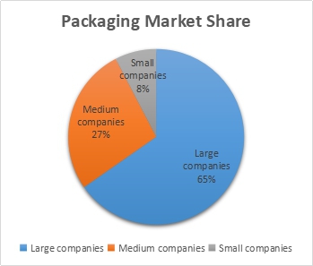 packaging market share
